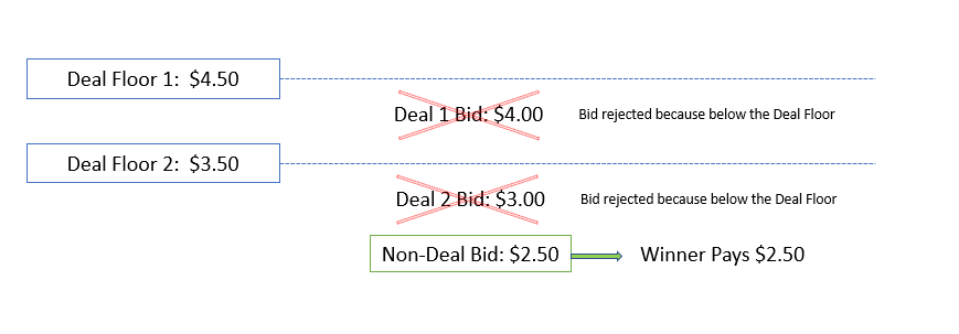 Organigramme qui fournit une explication des gains d’enchères non-transaction