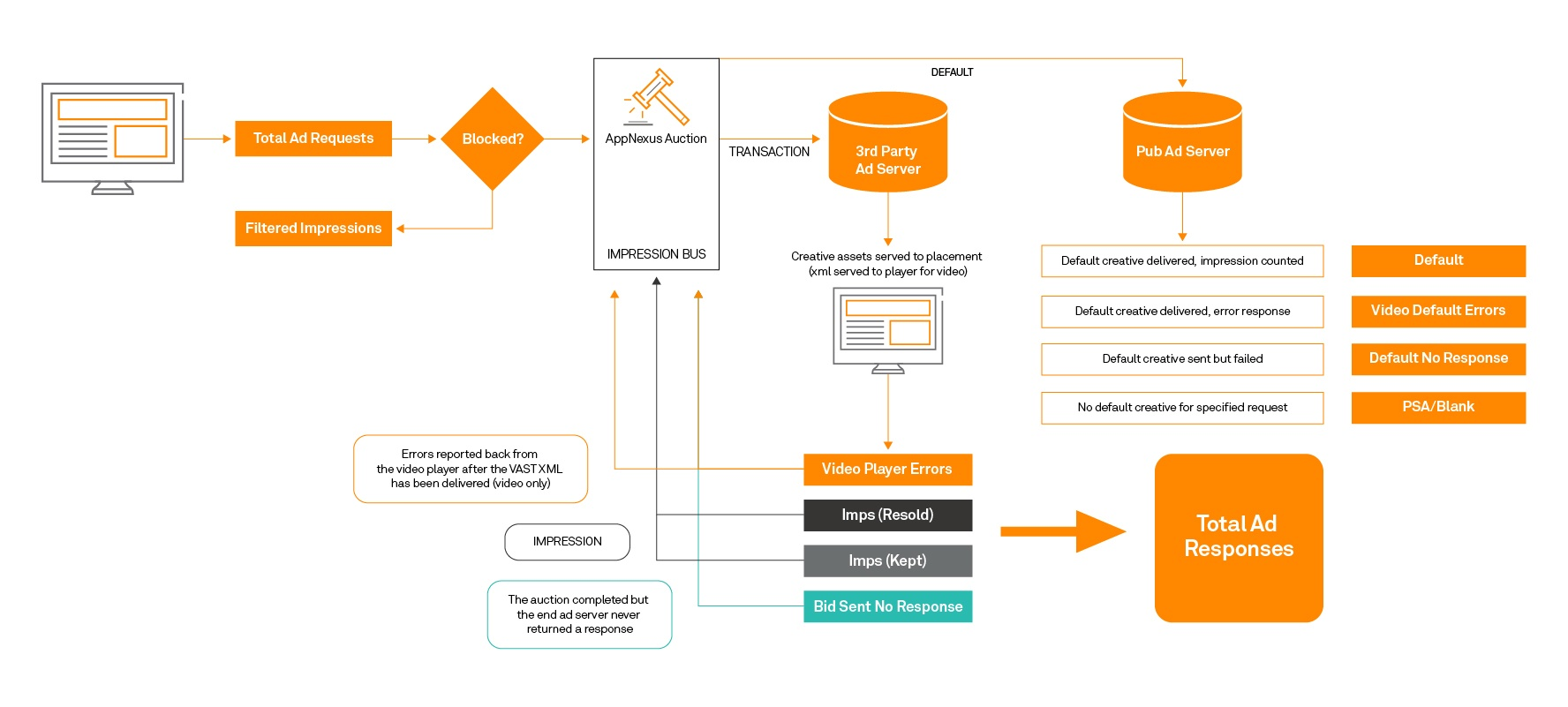 Diagram that shows the process involved in generating the total ad responses.