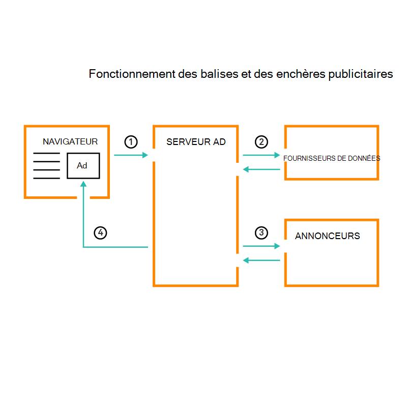 Diagram that shows how ad tags and bids work.