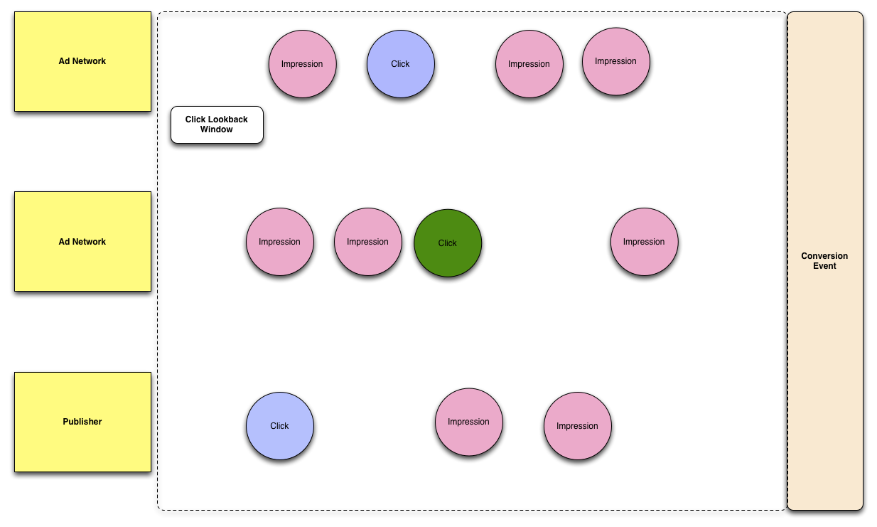 Diagramme montrant le dernier clic à l’intérieur de la fenêtre Click Lookback avant que la conversion se produise soit crédité et soit marqué en vert.