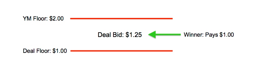 Capture d’écran de deal bid meets deal floor and wins.