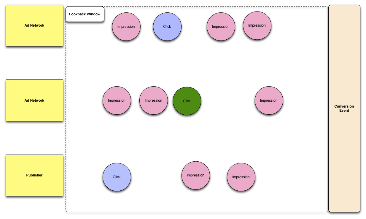 Diagramme montrant comment les impressions et les clics ont été configurés avec la même fenêtre de recherche arrière.