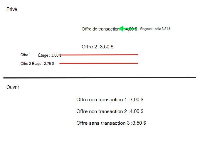 Capture d’écran des gains de l’offre dans les enchères privées.