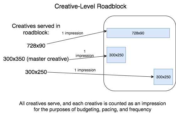 Diagram that shows how creative-level roadblock works.