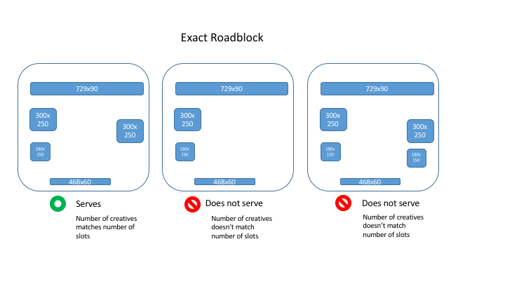 Diagram that shows when an exact roadblock would and would not serve.