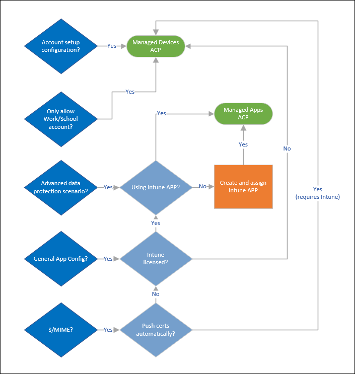 Diagramma di flusso del processo.