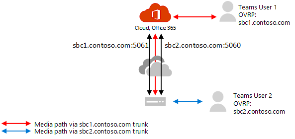 Eseguire la migrazione da trunk non bypassati a trunk abilitati per il bypass).