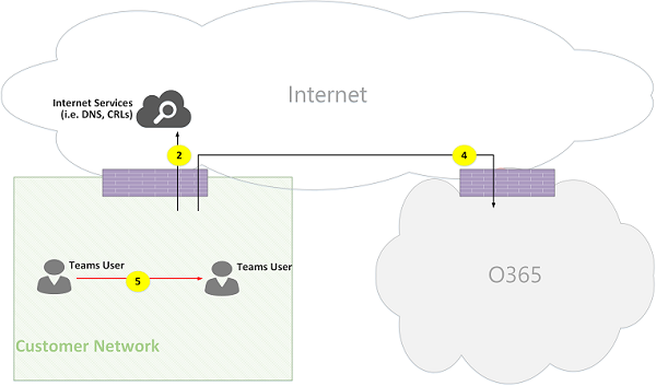 Figura 02 dei flussi delle chiamate di Microsoft Teams Online.