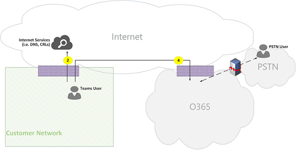 Figura 08 dei flussi delle chiamate di Microsoft Teams Online.