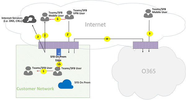 Figura 13 dei flussi delle chiamate di Microsoft Teams Online.