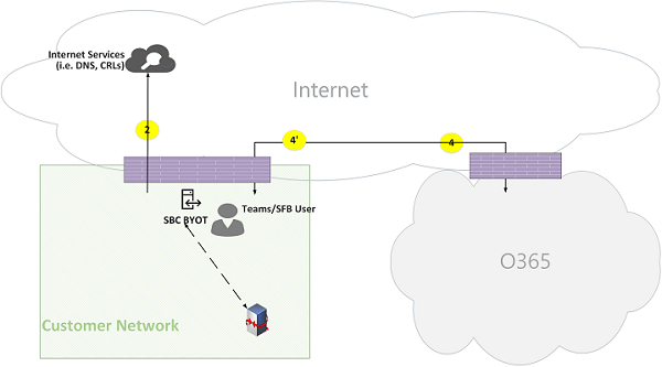 Figura 18 dei flussi delle chiamate di Microsoft Teams Online.