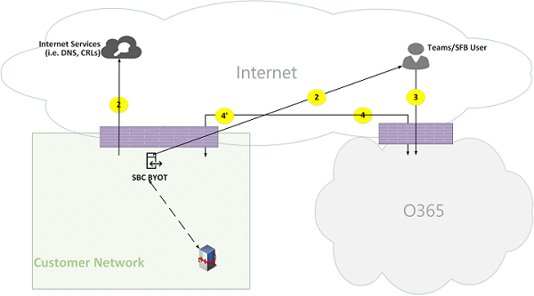 Figura 22 dei flussi delle chiamate di Microsoft Teams Online.