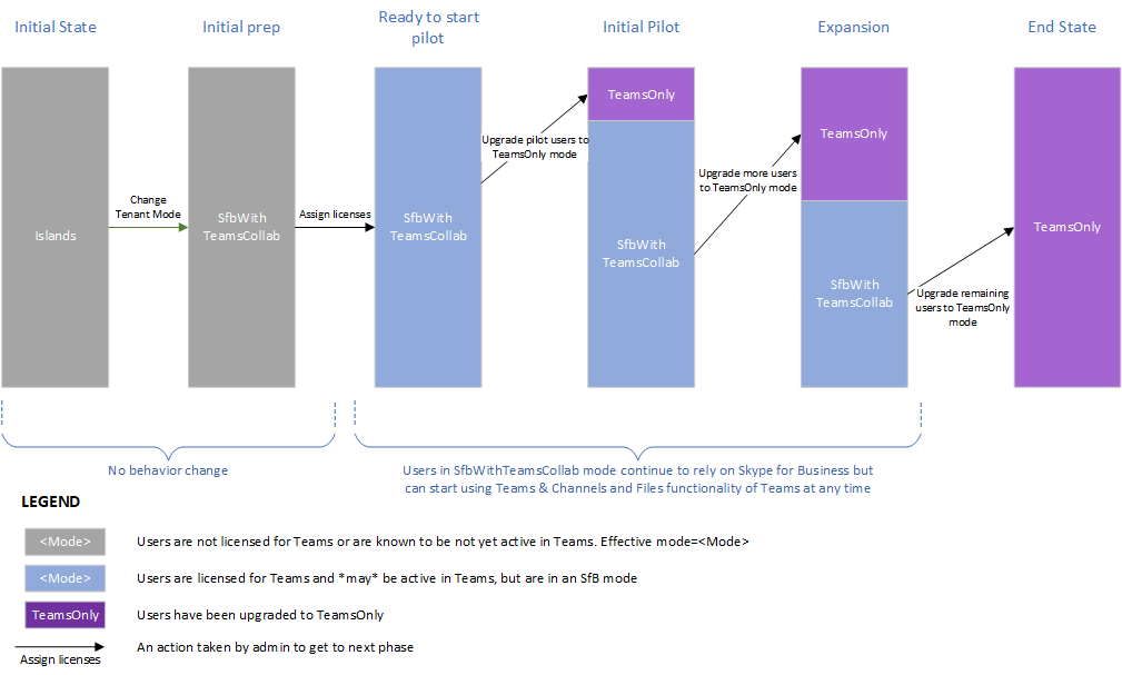 Diagramma che mostra l'aggiornamento delle funzionalità selezionate senza un uso precedente di Teams.