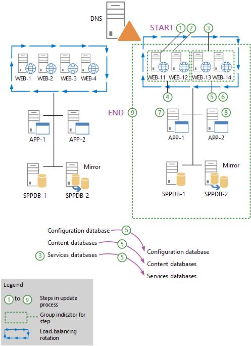 Illustra il funzionamento del metodo sul posto con compatibilità con le versioni precedenti che prevede la disconnessione di metà dei server Web, applicazione della patch, riconnessione e quindi l'esecuzione della stessa procedura per i server Web rimanenti. Si noti che la Configurazione guidata Prodotti SharePoint 2013 non viene eseguita in questa fase.