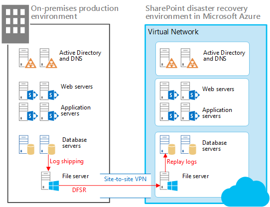 Elementi di una soluzione con warm standby in Azure