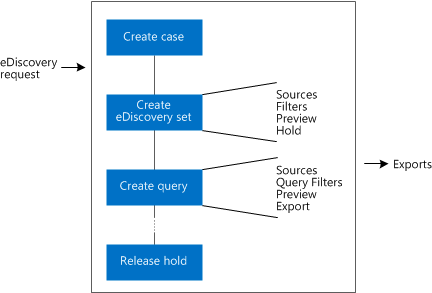 Flusso di processo di eDiscovery