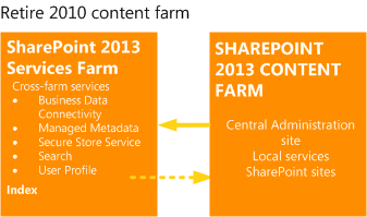 Ritirare la farm di contenuto basata sulla versione 2010