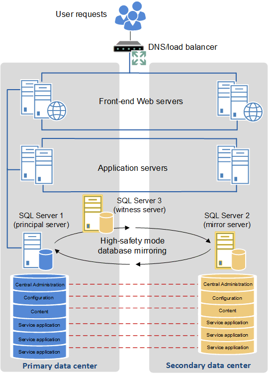 Topologia di farm estesa che utilizza due data center per garantire l'elevata disponibilità.