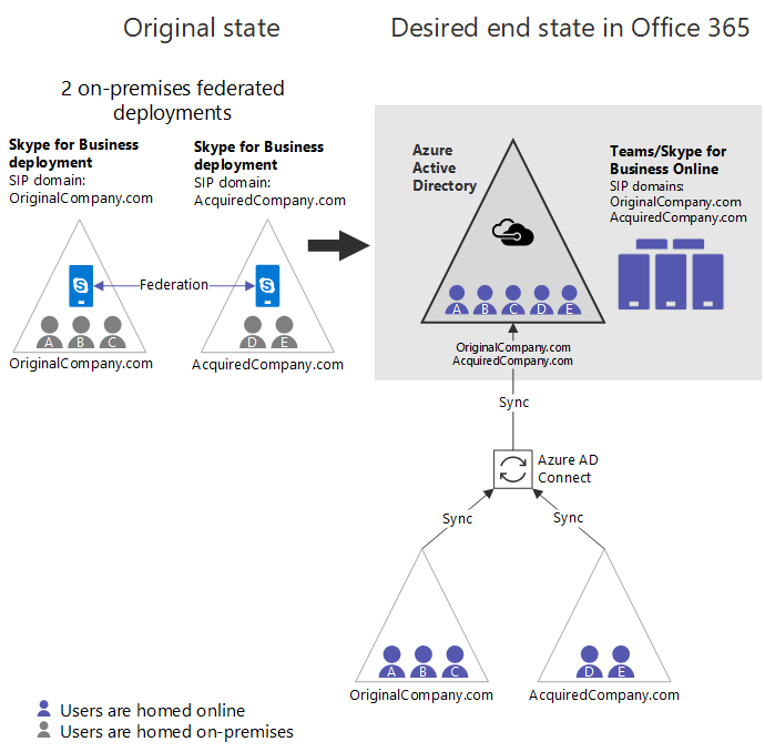 Consolidamento di due distribuzioni federate locali separate.