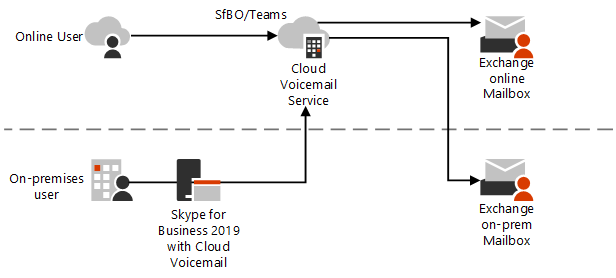 Segreteria telefonica SfB Cloud.