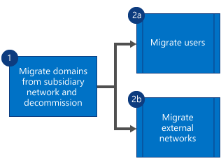 Diagramma di flusso che mostra che prima si esegue la migrazione dei domini dalla rete secondaria Viva Engage e si deseleziona la rete, quindi si esegue la migrazione di utenti e reti esterne in parallelo.