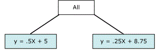 Equazione che rappresenta un punto di equazione di non linearità