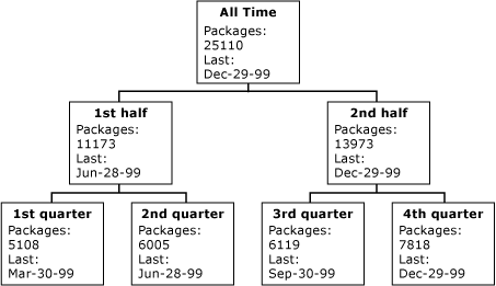 Diagramma delle misure organizzate lungo il diagramma delle dimensioni temporali delle