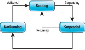 Il ciclo di vita dell'applicazione Windows