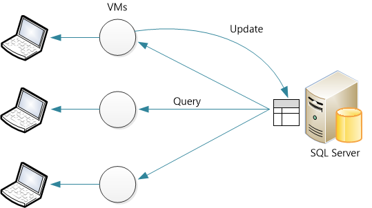 Scale Out uso del diagramma SQL Server