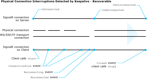 Disconnessione del trasporto