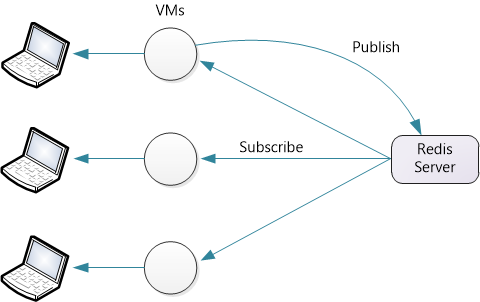 Diagramma che mostra le frecce che passano da Redis Server a V M e quindi ai computer. Una freccia etichettata Pubblica passa da V M a Redis Server.