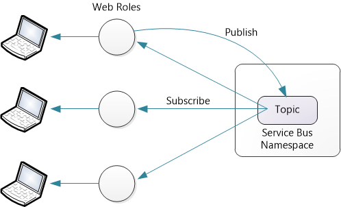 Diagramma che mostra le frecce da Argomento a Ruoli Web ai computer. La pubblicazione con etichetta freccia inizia da Ruoli Web e passa a Argomento.