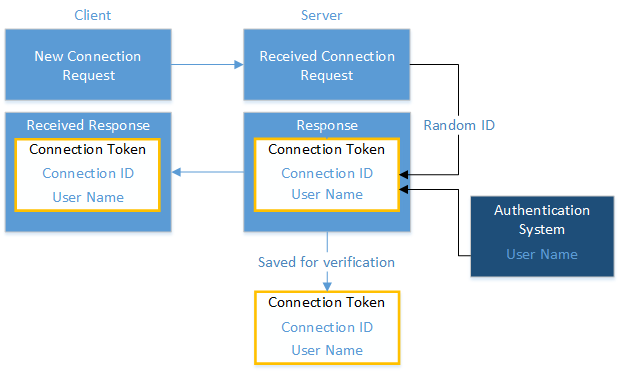 Diagramma che mostra una freccia da Una nuova richiesta di connessione client a una richiesta di connessione ricevuta dal server alla risposta del server alla risposta ricevuta dal client. Il sistema di autenticazione genera un token di connessione nelle caselle Risposta e Risposta ricevuta.