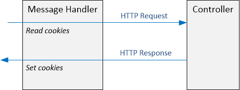 Diagramma del processo per impostare e ricevere cookie in un gestore di messaggi. Illustra il modo in cui i gestori di messaggi vengono richiamati in precedenza nella pipeline rispetto ai controller.