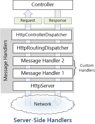 Diagramma dei gestori di messaggi lato server, che visualizza due gestori personalizzati inseriti nella pipeline Web A P I.