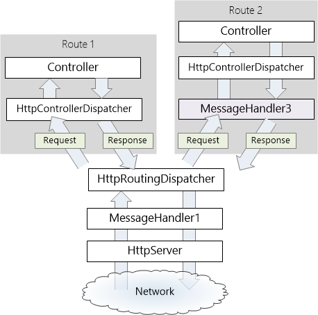 Diagramma della pipeline dei gestori di messaggi di route, che mostra il processo per delegare a h t t p Controller Dispatcher, che quindi invia a un controller.