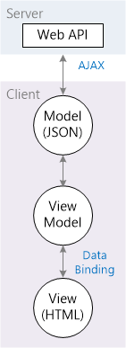 Diagramma che mostra il server Web A P E il modello client J S O N collegato da J A X e dal modello di visualizzazione e dal view H T M L collegato dal data binding.