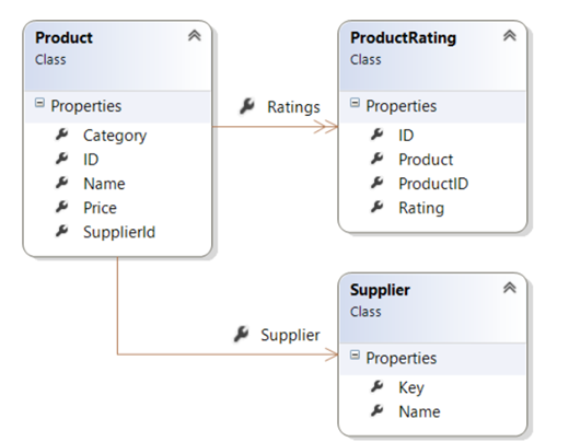 Diagramma che mostra le entità del servizio dati O e un elenco delle relative proprietà, con frecce di connessione per mostrare come ogni relazione o lavorare insieme.