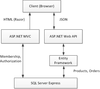 Diagramma di un'applicazione Web con Entity Framework.