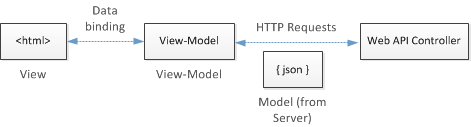 Diagramma dell'interazione tra i dati H T M L, il modello di visualizzazione, j son e il controller Web A P I.