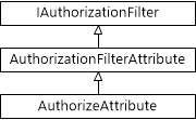 Diagramma della gerarchia di classi per la classe Authorize Attribute.