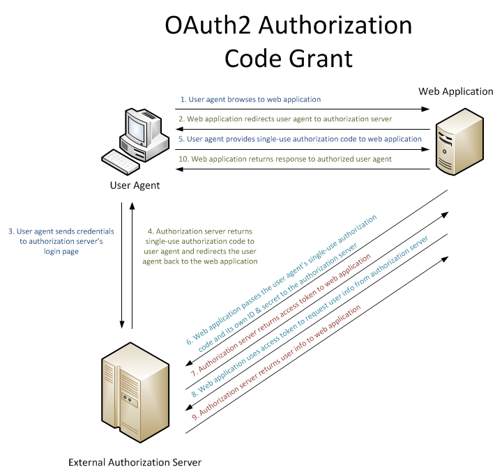 Illustrazione dell'agente utente che negozia con l'applicazione Web