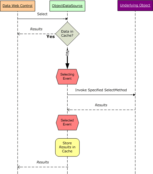 ObjectDataSource archivia e recupera i dati dalla cache dei dati