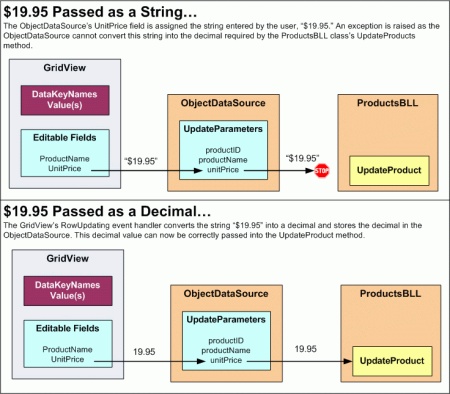 Diagramma che mostra come ObjectDataSource elabora il campo UnitPrice e come il gestore eventi RowUpdate di GridView converte una stringa in un separatore decimale.