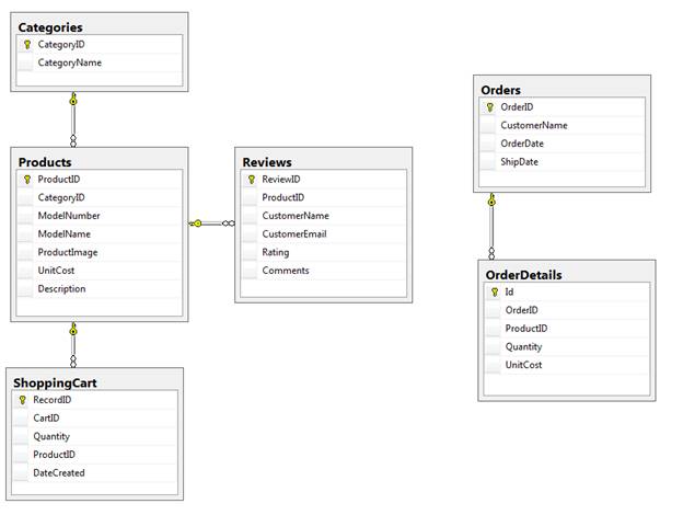 Screenshot che mostra la struttura del database S Q L Express.