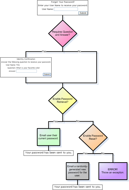 RequiresQuestionAndAnswer, EnablePasswordRetrieval e EnablePasswordReset Influenzano l'aspetto e il comportamento del controllo PasswordRecovery