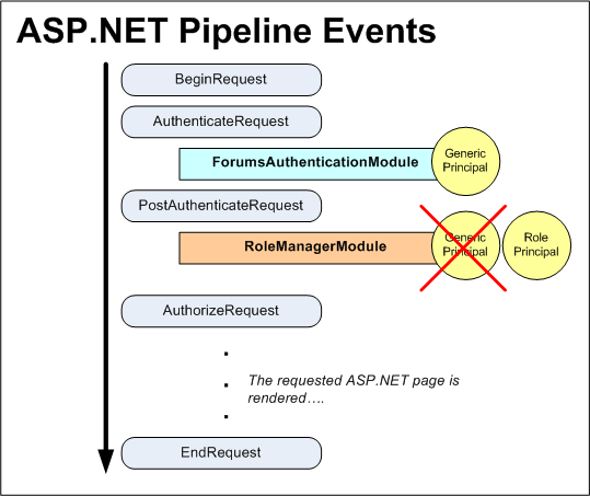 Eventi della pipeline ASP.NET per un utente autenticato quando si usa l'autenticazione dei moduli e il framework ruoli