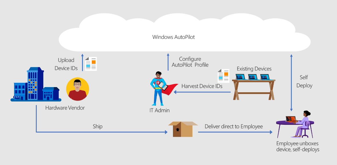 Screenshot che mostra il processo di registrazione del dispositivo Windows Autopilot.