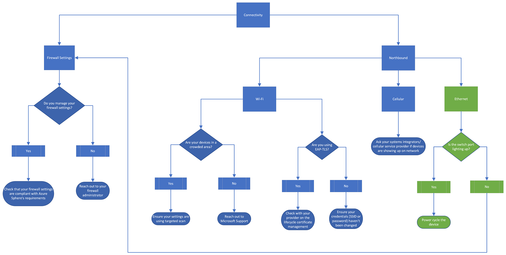 diagramma di flusso della connettività.