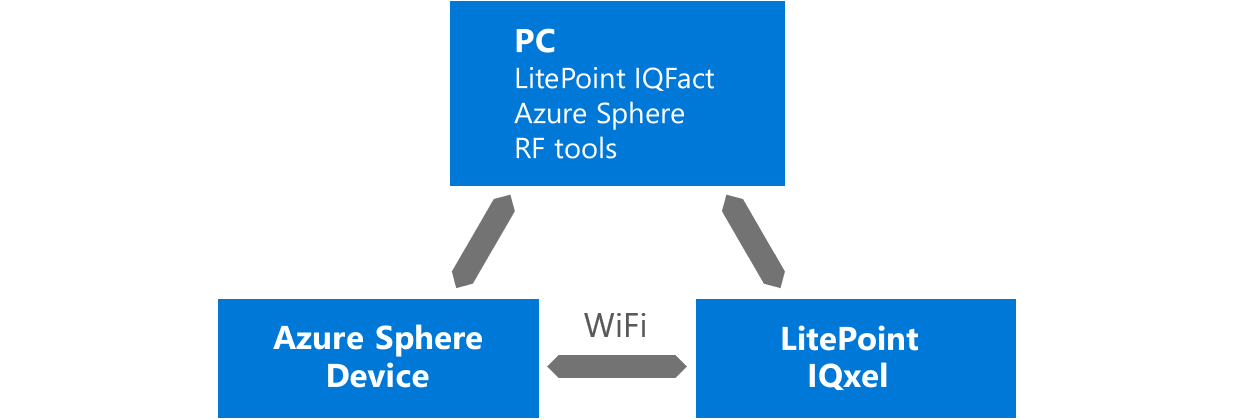 Test RF con Litepoint